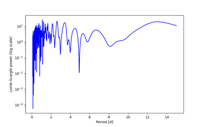Spectral power density plot