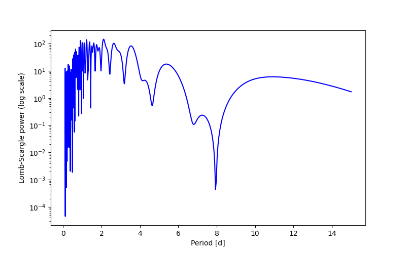 Spectral power density plot