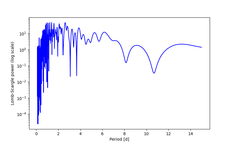 Spectral power density plot