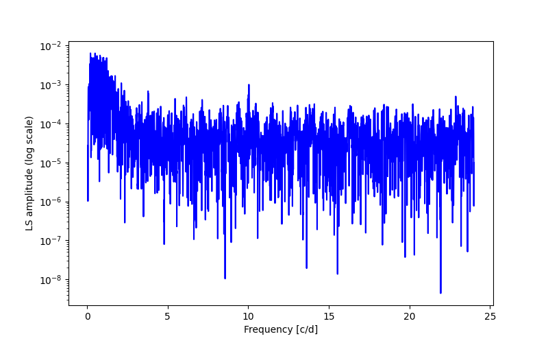 Spectral power density plot