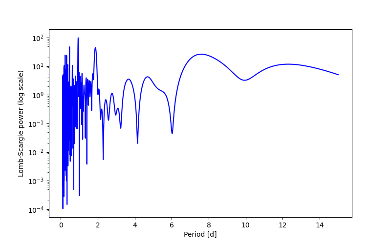 Spectral power density plot
