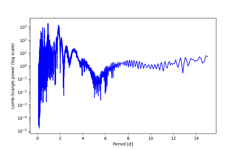Spectral power density plot