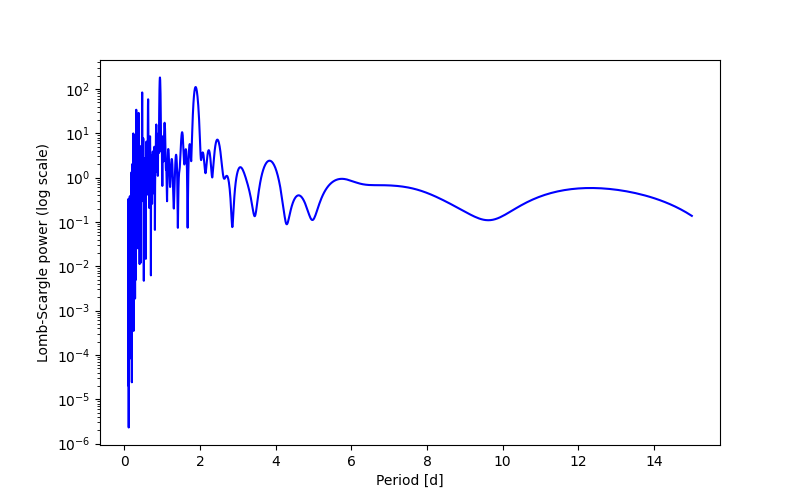 Spectral power density plot