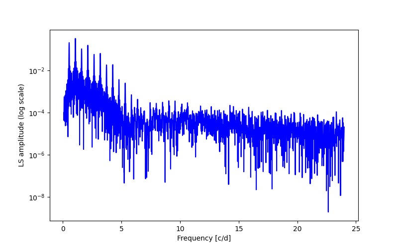 Spectral power density plot