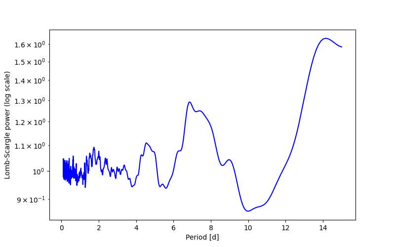 Spectral power density plot