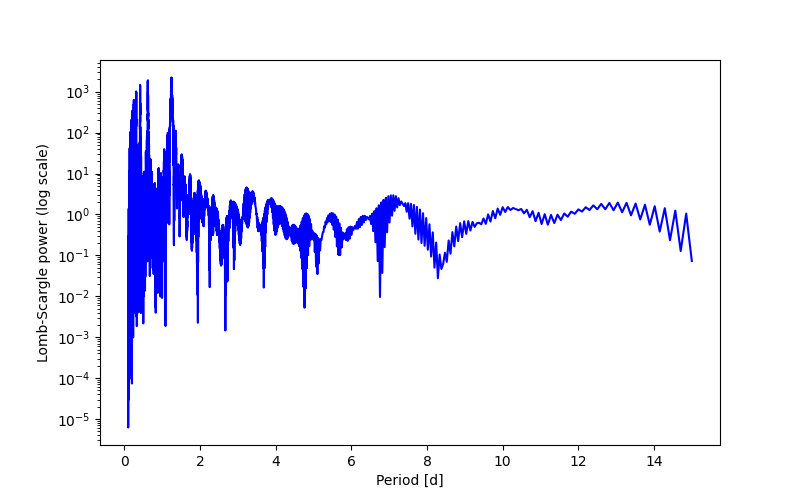 Spectral power density plot
