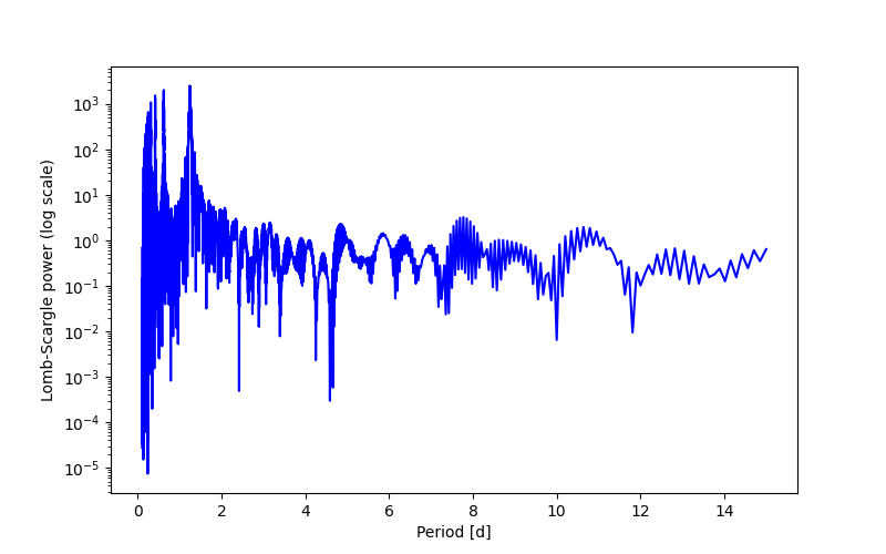 Spectral power density plot