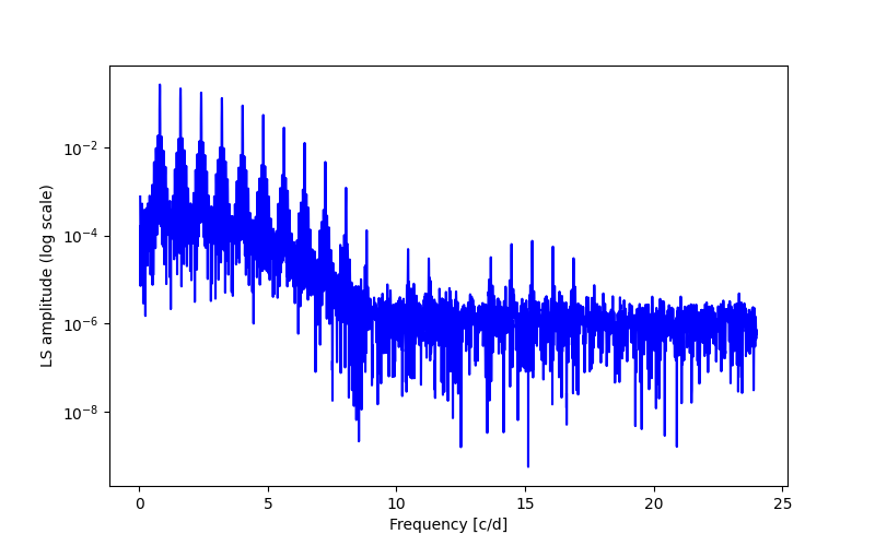 Spectral power density plot