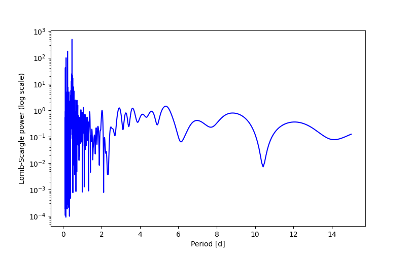 Spectral power density plot