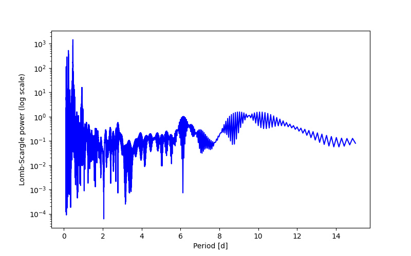 Spectral power density plot