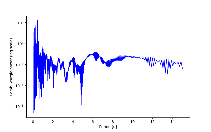 Spectral power density plot
