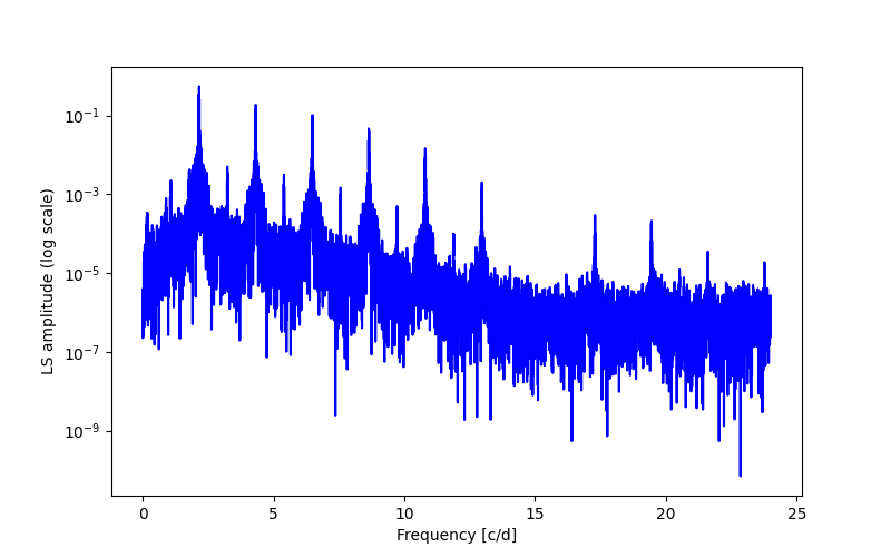 Spectral power density plot