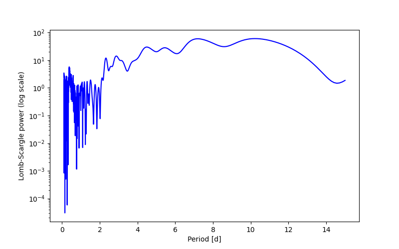 Spectral power density plot