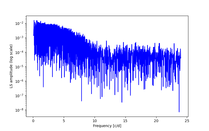 Spectral power density plot