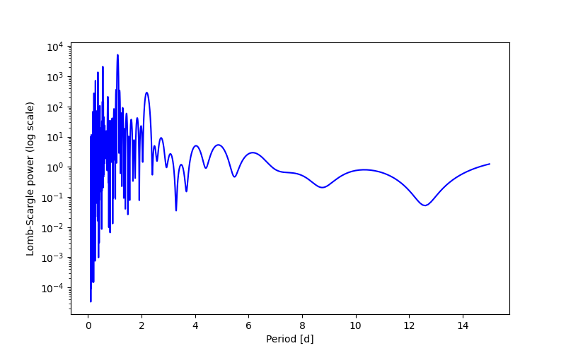 Spectral power density plot