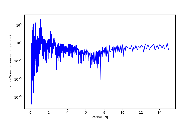 Spectral power density plot