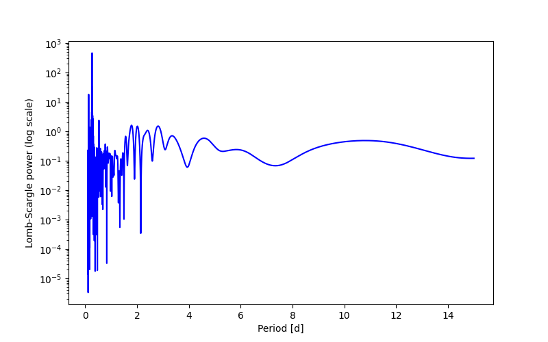 Spectral power density plot