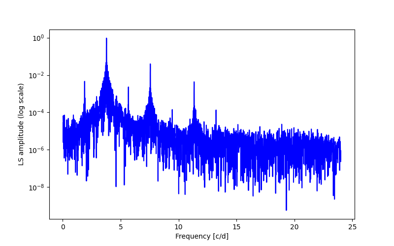 Spectral power density plot