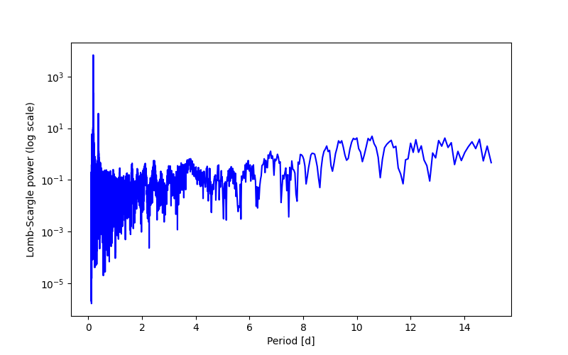 Spectral power density plot