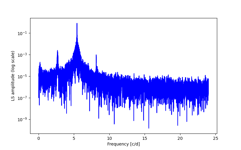 Spectral power density plot