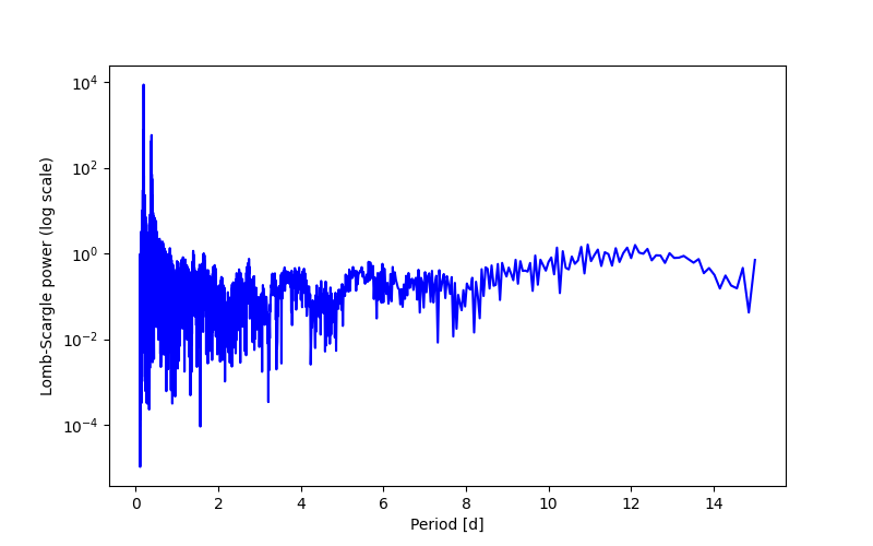 Spectral power density plot