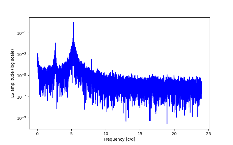 Spectral power density plot