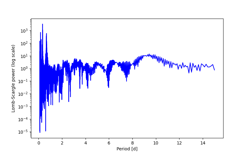 Spectral power density plot