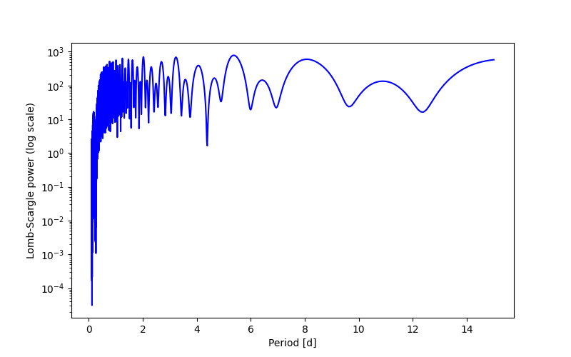 Spectral power density plot