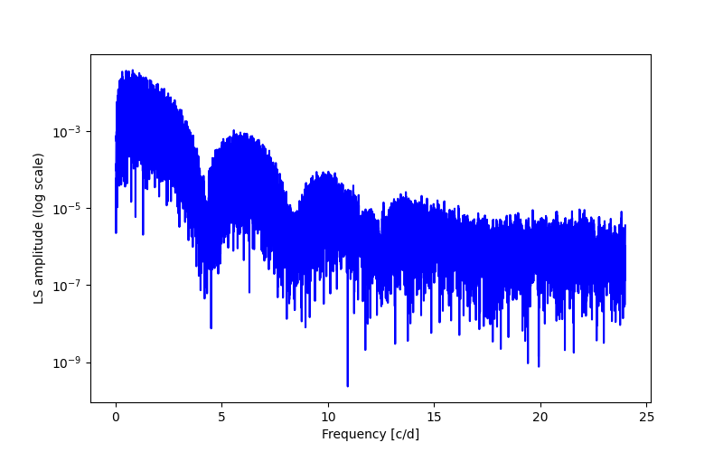 Spectral power density plot