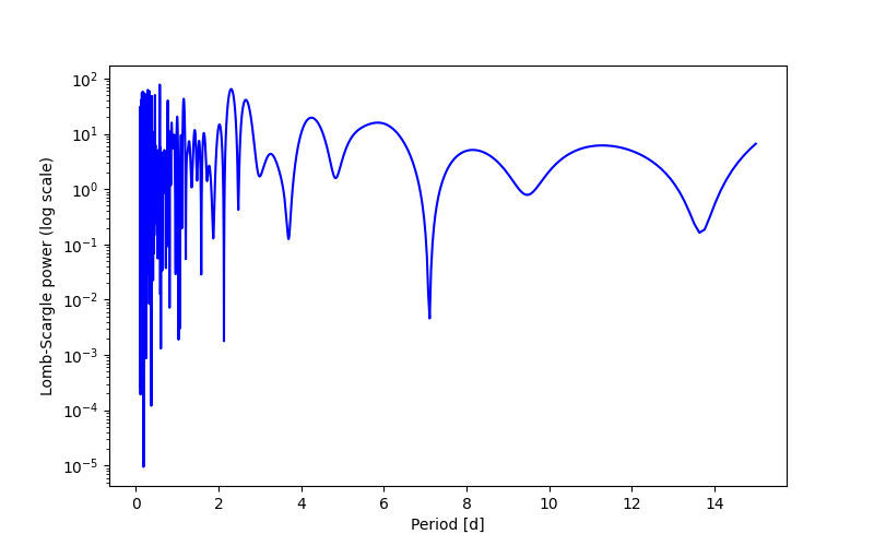 Spectral power density plot
