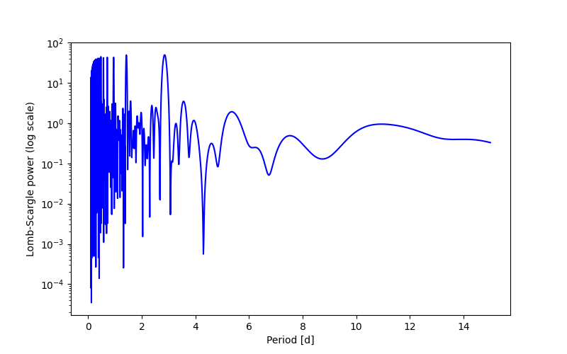 Spectral power density plot