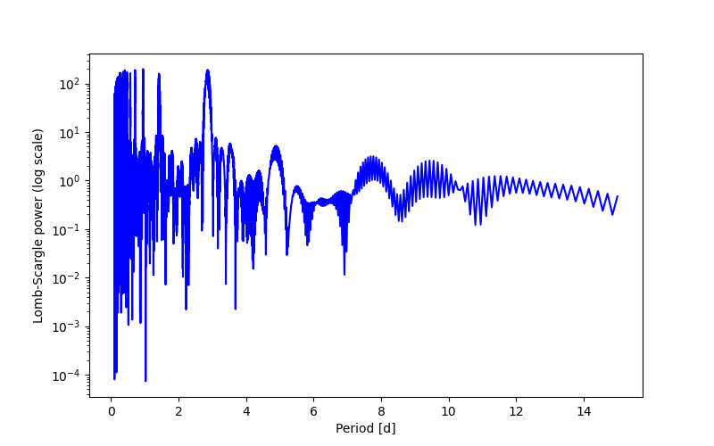 Spectral power density plot