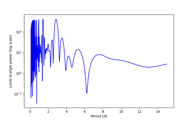 Spectral power density plot