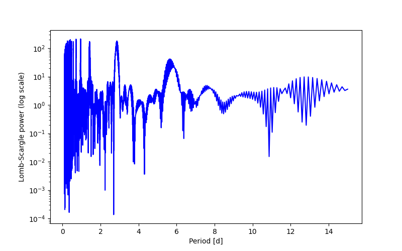 Spectral power density plot