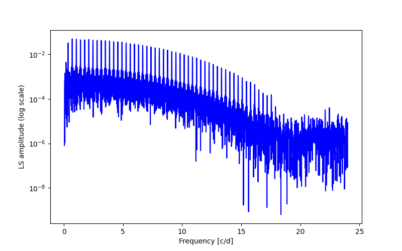 Spectral power density plot