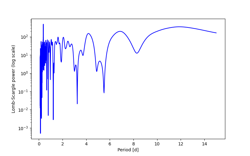 Spectral power density plot