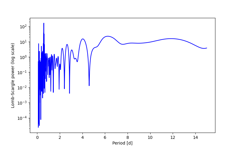 Spectral power density plot