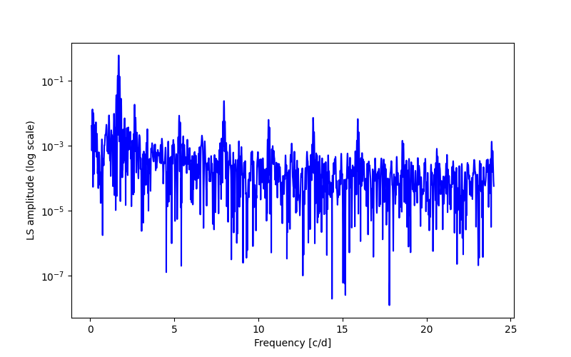 Spectral power density plot