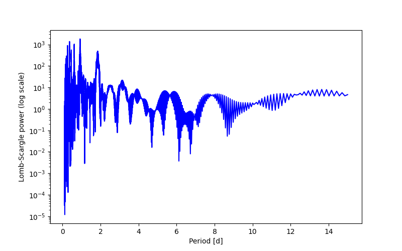 Spectral power density plot