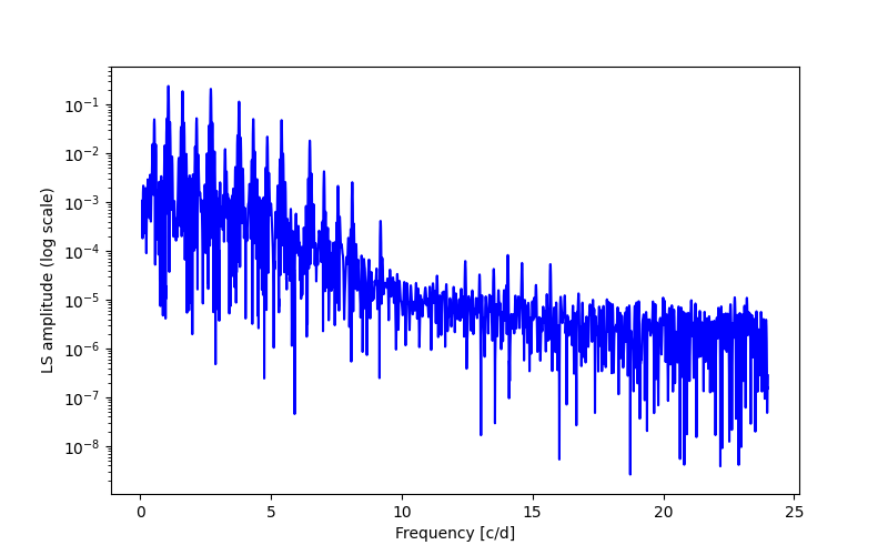 Spectral power density plot