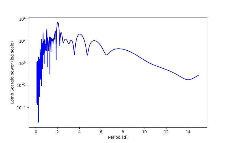 Spectral power density plot
