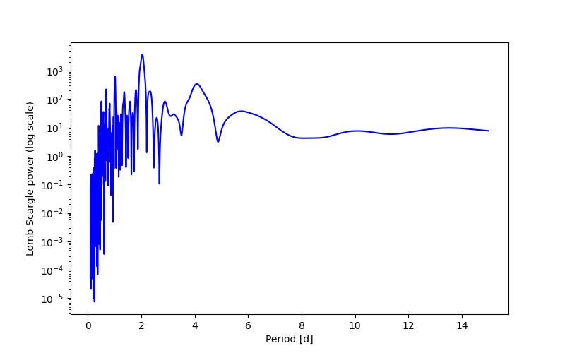 Spectral power density plot