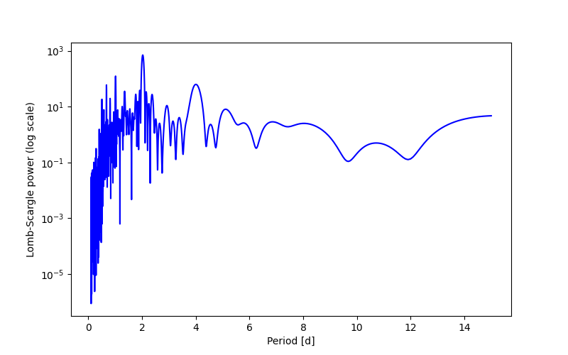 Spectral power density plot