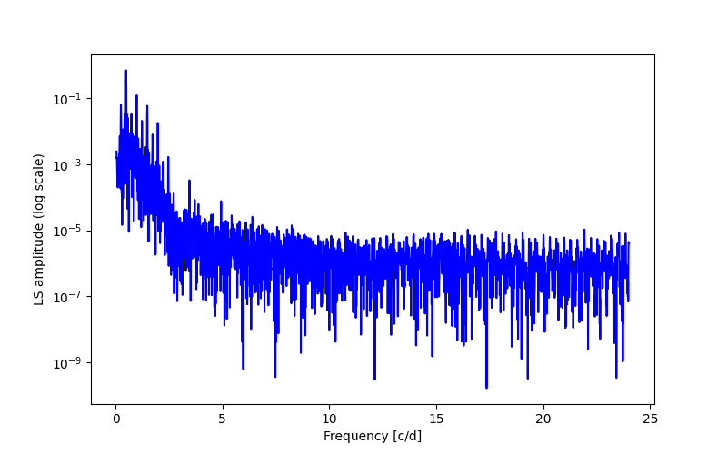 Spectral power density plot