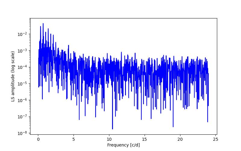 Spectral power density plot