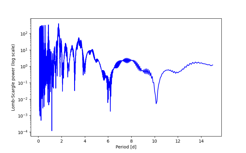 Spectral power density plot