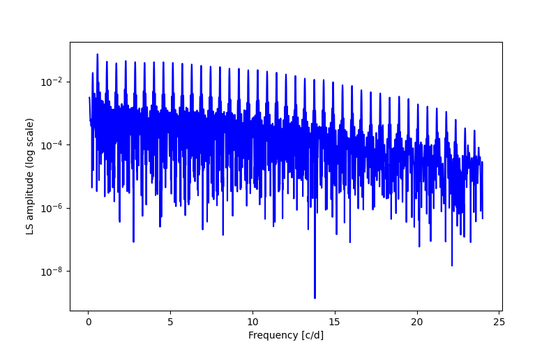 Spectral power density plot