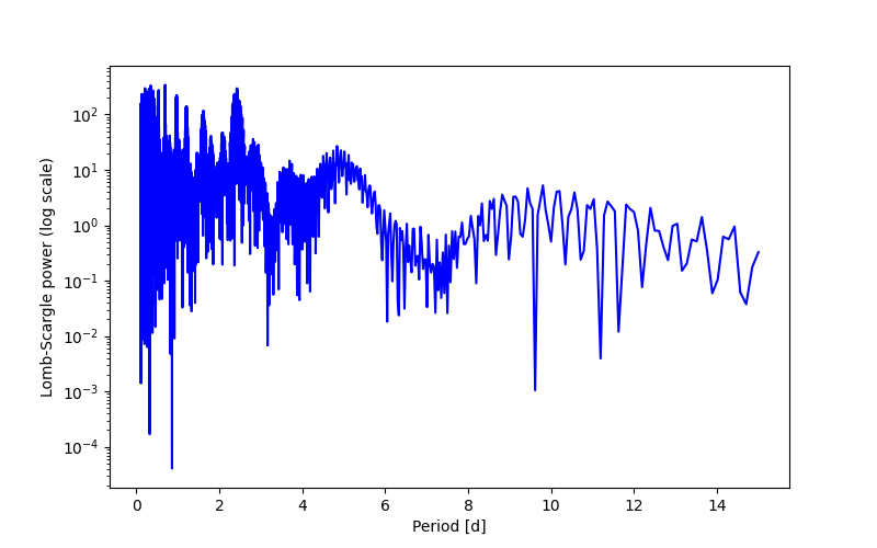 Spectral power density plot