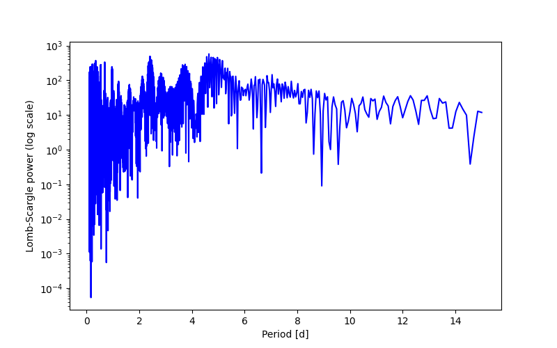 Spectral power density plot