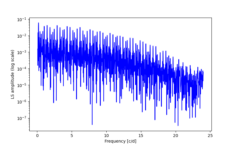 Spectral power density plot